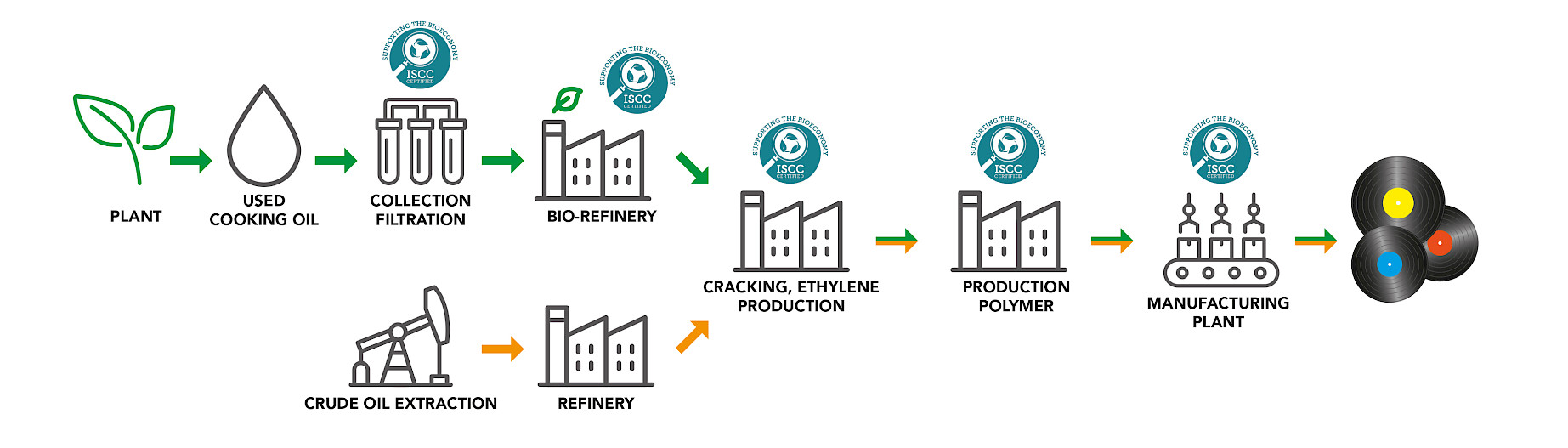 Bio-attributed vinyl manufacturing flow chart